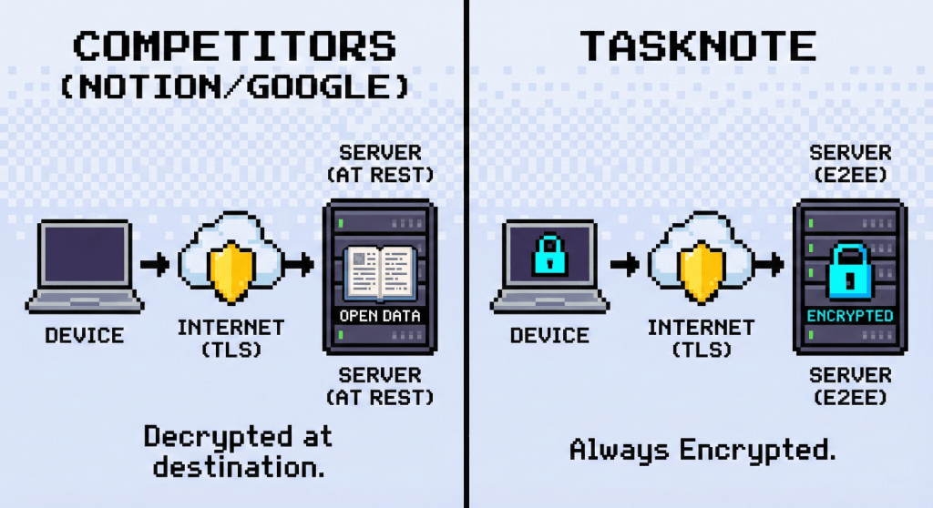 The three layers of encryption compared