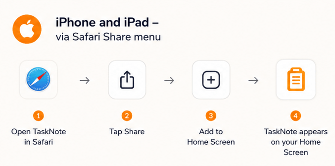 A note on an iPhone, carried over from the iPad