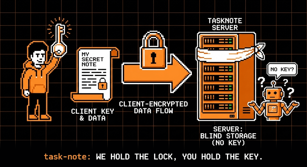The server holds the lock, you hold the key